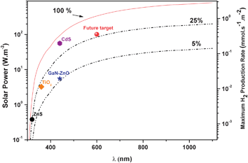 Incident solar power as a function of the photons wavelength as obtained from the integration of the 1.5 AM reference spectrum74. Dashed lines represent the solar power accumulated at each wavelength considering photon efficiencies of 5% and 25%. The different symbol marks some of the current or future achievements of photocatalysis for H2 production using TiO2, ZnS, CdS or (Ga0.88Zn0.12)(N0.88O0.12) as photocatalyst. It should be noted that these values are significantly overestimated because total photon absorption is considered and consequently H2 production rates would be appreciably lower in practice.