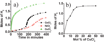 (a) Hydrogen evolution from M2+–AB mixtures at 60 °C (M2+ = Co2+, Ni2+, and Cu2+; M2+/AB = 0.15); (b) Cu2+-induced hydrogen evolution from AB at room temperature for various Cu2+ concentrations.