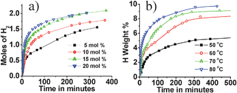 (a) Hydrogen generation from Cu2+–AB composite at 60 °C for various Cu2+ concentrations; (b) Hydrogen generation from Cu2+–AB composite (Cu2+/AB = 0.05) at different temperatures.