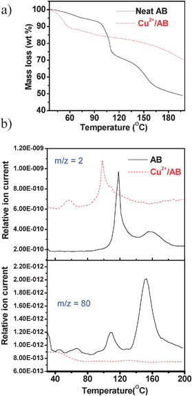 (a) TG profiles of neat AB (solid line) and Cu2+/AB composite (dashed line); (b) Synchronous MS profiles of m/z = 2 (H2), m/z = 80 (borazine). The ramp rate is 2 °C min−1.