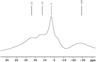 
          11B
          MAS NMR spectrum of Cu2+/AB composite after 1.5 h of thermolysis at 60 °C.