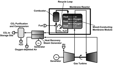 Membrane-based combined cycle power plant. The temperature distribution is indicated throughout the process.