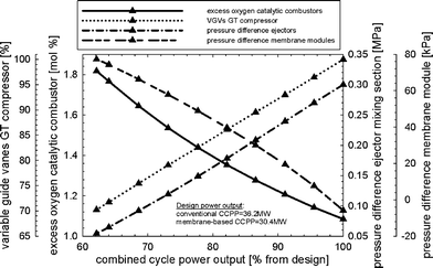 Percentage of variable guide vane closure in the gas turbine compressor, excess oxygen in the catalytic combustors, pressure difference in the mixing section of the ejectors, and the average pressure difference across the membrane modules for the load-control strategy with VGVs and controlled turbine exit temperature.