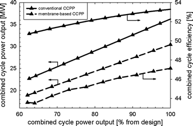 Power output and efficiency of the membrane-based and conventional combined cycle power plant for the load-control strategy with VGVs and controlled turbine exit temperature.