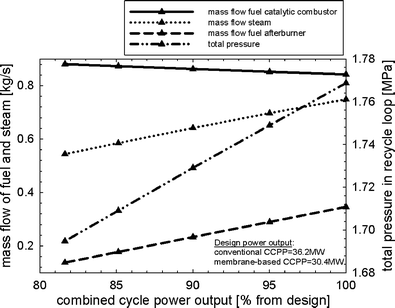 Part-load performance maps with respect to mass flow of fuel to the catalytic combustors and afterburners, steam to the ejectors, and total pressure in the recycle loop for the load-control strategy without VGVs and uncontrolled turbine exit temperature.