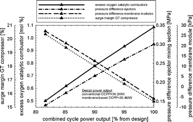 Excess oxygen in the catalytic combustors, surge margin of the gas turbine compressor, pressure difference in the mixing section of the ejectors, and the average pressure difference across the membrane modules for the load-control strategy without VGVs and uncontrolled turbine exit temperature.