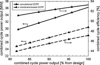 Power output and efficiency of the membrane-based and conventional combined cycle power plant for the load-control strategy without VGVs and uncontrolled turbine exit temperature.