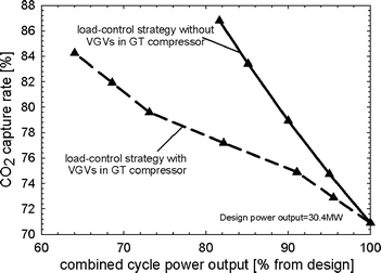 Carbon dioxide capture rate of the membrane-based combined cycle power plant for the two load-control strategies.