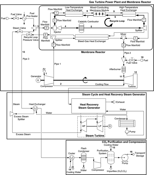 Membrane-based combined cycle power plant with CO2 conditioning.