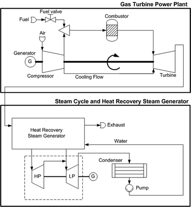 Conventional combined cycle power plant.