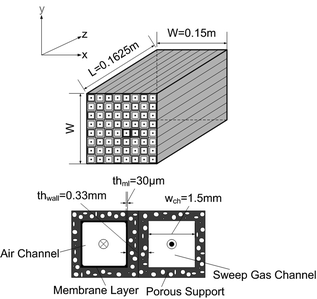 Oxygen membrane module: two-fluid monolith (top), modelling manifold (bottom).