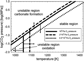 Stability diagram for the dense membrane layer and porous support based on ref. 16. Stable and unstable operation regions are shown with respect to CO2 and oxygen pressure in the sweep gas as well as solid wall temperature.