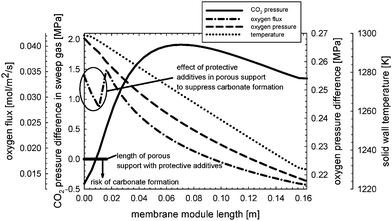 Carbon dioxide pressure difference between the limit (zero) and that of the sweep gas, indicating the risk of carbonate formation for the dense membrane layer and porous support. The oxygen flux, oxygen pressure difference between the two fluids, and solid wall temperature in axial direction are also shown.