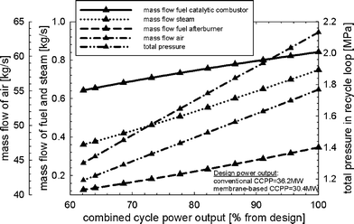 Part-load performance maps with respect to mass flow of air to the gas turbine compressor, fuel to the catalytic combustors and afterburners, steam to the ejectors, and total pressure in the recycle loop for the load-control strategy with VGVs and controlled turbine exit temperature.