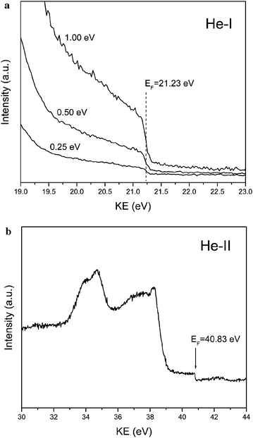 (a) He-I UPS spectra measured for three different pass energies and (b) He-II UPS spectrum of a Au film. Notice that the location of the Fermi edge is in excellent agreement with the expected values.