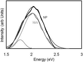 
              Photoluminescence spectra of SnO2nanowires and nanoparticles.