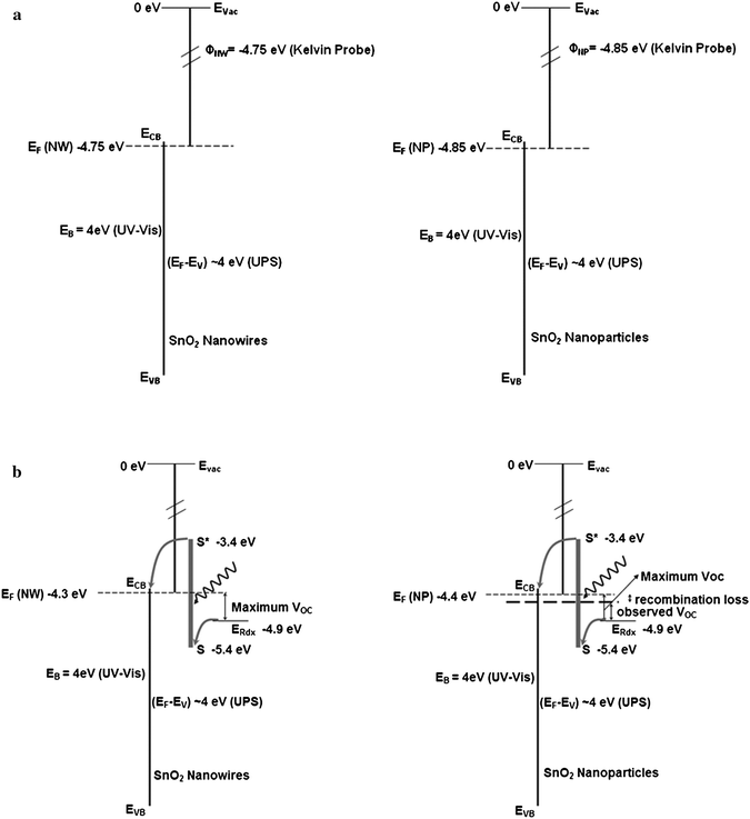 (a) The electronic structure of the SnO2nanoparticles and nanowires expected in acidic aqueous medium based on Kelvin probe measurements. (b) Energy level diagram in SnO2 expected with nanowires and nanoparticles in organic electrolyte medium. The apparent shifts in the band edges are adjusted based on known band edge position of SnO2 in organic electrolyte.