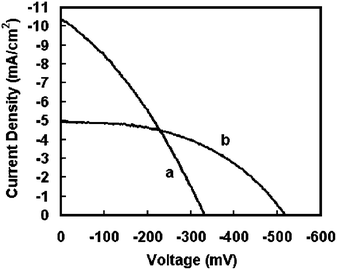 
          I-V characteristics of typical DSSCs made with SnO2 in our lab: (a) nanoparticles and (b) high aspect ratio branched nanowires.