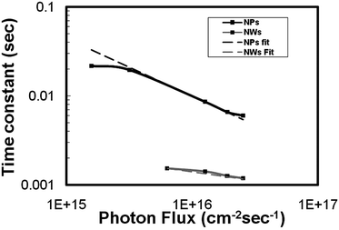 
            Transport time constants of nanowire- and nanoparticle-based DSSCs with light intensity.