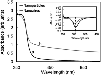 
              UV-Vis spectra of tin oxide nanowires and nanoparticles.