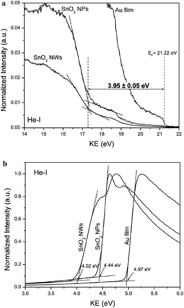 (a) High- and (b) low-KE slopes of the He-I UPS spectra obtained for Au film and SnO2nanoparticle and nanowire samples.