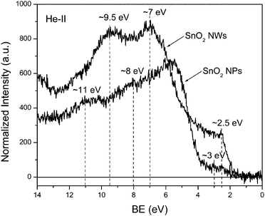 
              He-II
              UPS
              spectrum of SnO2nanoparticle and nanowire samples.