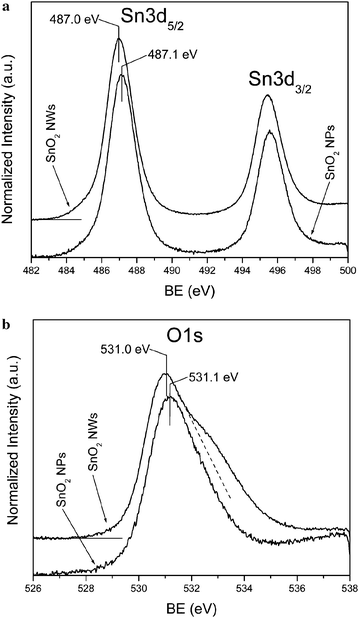 (a) Sn3d and (b) O1s XPS spectra measured for SnO2nanoparticle and nanowire samples.