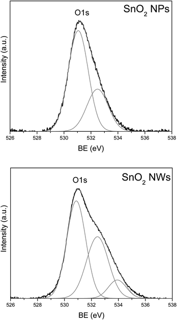 Deconvolution of the O1s XPS peak measured for the (a) nanoparticle and (b) nanowire sample.