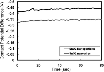 Contact potential differences with time for SnO2nanoparticle and nanowire sample.