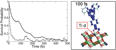 
          Left: Time-dependent probability of the electron to remain in the adsorbate 2 (), compared to the analogous carboxylate-linked adsorbate (). Right: A snapshot of the electronic charge distribution at 100 fs after photoexcitation of 2.