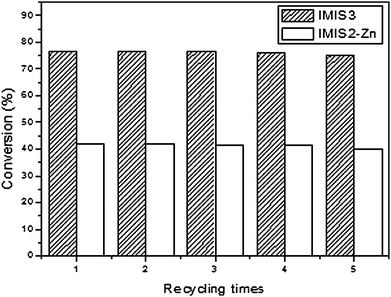 Recycling experiments for IMIS3 and IMIS2-Zn at 110 °C and CO2 pressure of 110 psig for 3 h.