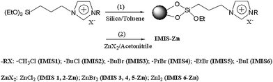 Synthesis of IMIS1–6 (1) and IMIS-Zn (2).