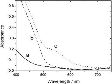 Steady-state absorption spectra of (a) TiO2, (b) CdS-sensitized TiO2 and (c) N719-sensitized CdS/TiO2 films.