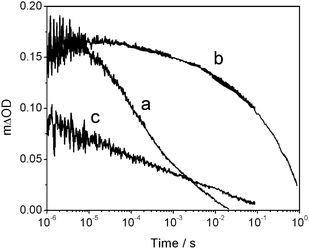 Transient absorption data (pumped at 450 nm) contrasting electron recombination with dye cations in the (a) N719/TiO2 and (b) N719/OPA/CdS/TiO2 systems with the same N719 dye loading (monitored using a probe wavelength of 820 nm) with (c) the decay of ΔOD at 750 nm for an OPA/CdS/TiO2 sample; the latter is believed to provide an indication of the lifetime of CdS-localized holes.