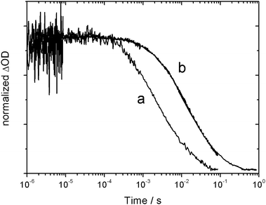 Normalized transient absorption data monitoring TiO2 conduction band electron recombination with the spiro-OMeTAD+ cation at 950 nm, following photo-excitation at 450 nm. Data is presented for N719-sensitized films in the (a) absence and (b) presence of a CdS/OPA intermediate layer.