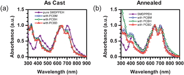 (a) As cast film absorption of pure SMDPPEH (purple stars) and SMDPPEH : PC6161BX (50 : 50) blends and (b) annealed film absorption of SMDPPEH : PC6161BX (50 : 50) blends where X = methyl (blue squares), X = n-hexyl (green circles), and X = n-dodecyl (red diamonds).