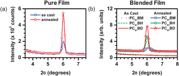 (a) Diffraction patterns for as cast (blue squares) and annealed (red circles) pure SMDPPEH films and (b) diffraction patterns for as cast (lines) and annealed (symbols) SMDPPEH : PC6161BX (50 : 50) blends where X = methyl (blue dotted line and squares), X = n-hexyl (green dashed lines and circles), and X = n-dodecyl (red solid line and triangles).