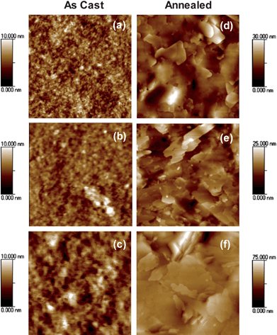 
          AFM topographic images of as cast (a, b, c) and annealed (d, e, f) SMDPPEH : PC6161BX (50 : 50) from (2% w/v) solution where X = methyl (a and d), X = n-hexyl (b and e), X = n-dodecyl (c and f). Images for the as cast and annealed films are 1 µm × 1 µm and 2 µm × 2 µm in size, respectively.