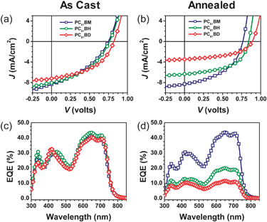 (a,b) Current density–voltage characteristics and (c,d) EQEs of SMDPPEH : PC6161BX BHJ solar cells as a function of alkyl substituent and thermal annealing at 100 °C where X = methyl (blue squares), X = n-hexyl (green circles), and X = n-dodecyl (red diamonds).