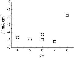 pH dependence of O2reduction current at 0 V from BOD adsorbed on AuNP electrode. Circle: 0.1 M acetate buffer. Square: 0.1 M phosphate buffer.