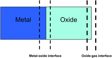 Schematic showing the different interfaces across which the oxide stoichiometry has been computed. The calculated O/Zr ratios are summarized in Table 2.
