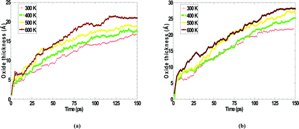 Variation of oxidation kinetics with temperature for an applied electric field of (a) 1 MV/cm (b) 5 MV/cm.