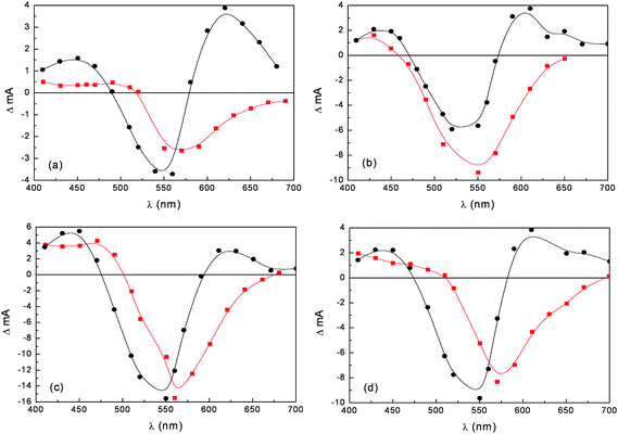 Nanosecond transient absorption spectra in ethanol solution (●) and on TiO2 film () of anthocyanines extracted from (a) eggplant; (b) red radicchio; (c) Nero d'Avola and (d) Giacchè.