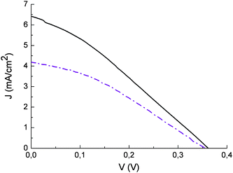 Current potential curves of photoelectrochemical cells sensitized with eggplant extract with blocking underlayer () and without blocking underlayer (). Incident irradiance ≈ 0.1 W/cm2. LiI/I2 0.5/0.05 in acetonitrile as electron transfer mediator.