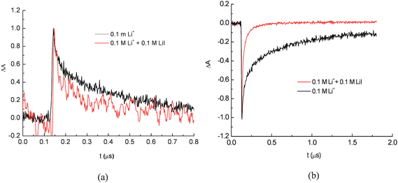 Differential absorption changes on transparent TiO2 sensitized with: (a) eggplant extract (nasunine) in the presence of 0.1 M Li+ (black) and 0.15 M LiI (red) and (b) [Ru(H2DCB)(NCS)2] in the presence of 0.1 M Li+ (black) and 0.1 M LiI (red). H2DCB = 2,2′bipyridine-4,4′-dicarboxylic acid. Kinetic traces are observed at 470 nm for nasunine and at 480 nm for N3.