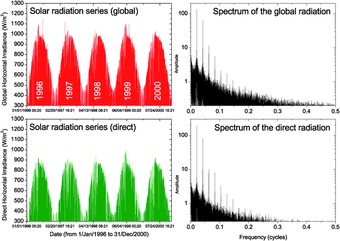 Global Horizontal Irradiance (sum of direct solar radiation and diffuse solar radiation; red time series) and Direct Horizontal Irradiance (green time series) for 39°52′N 4°2′W, Alt: 446 m (Toledo, Spain), from 1 Jan 1996 to 31 Dec 2000. Data correspond to satellite estimates every 30 minutes. The spectra of the time series show the temporal structure of the signals, from high period cycles (the largest peak at ∼0.0208 points up the daily cycle) to the Nyquist frequency (0.5 cycles–one hour period). The higher the peak, the more the net contribution of that peak to the time series. A theoretical series presenting a single peak spectrum centred in 0.0208 would indicate that the series is the result of the daily solar cycle alone. In real series, the signal is made of the daily solar cycle plus the weather effects, which appear as weaker peaks at several other frequencies. Original data from the Satel-Light project.