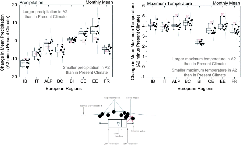 Joint estimate of future changes in the European precipitation and temperature in the A2 scenario over present climate. The figures depict the estimates and uncertainties for nine RCMs simulations and the forcing GCM. The added value of the RCMs is assessed by comparing the spread of the RCMs and the distance to the GCM estimate of the potential changes under that scenario. The regional differences are also apparent. The results are relevant in assessing hydropower in terms of changes in the availability of the resource, with less precipitation plus increased evaporation in most of the regions. [IB: Iberian Peninsula; IT: Italy; ALP: Alps, BC: Balkans; BI: British Isles; CE: Central Europe; EE: Eastern Europe; FR: France]. Adapted from ref. 65.