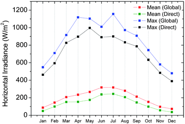 Monthly accumulated values for the data in Fig. 1. The mean values for global and direct irradiance includes all the available time slots.