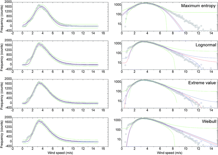 Best fits for hourly wind observations (from 2000 to 2008) using four distributions. The y-axes of the pdfs on the right are in log scale to highlight the tails of the distributions. The red line indicates the best fit for each model. Dark blue paired lines mark the 0.95 confidence limits; green outermost paired lines bound the 0.95 confidence prediction limits. Statistics are shown in Table 2. Original data from the Torun Centre for Astronomy, Nicolaus Copernicus University (Poland), made available by K.M. Borkowski.