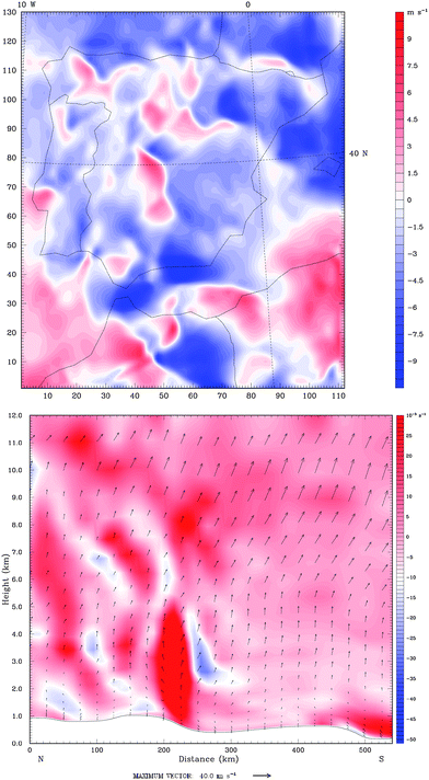 Example of a NWP model output for 21:00 UTC 2 Oct 2007. Top: horizontal wind speed in the x direction (units: m s−1). Bottom: vertical cross-section of the atmosphere from 42.44N,−4.68W to 37.44N,−4.97W depicting the vertical velocities (arrows) and the relative vorticity (colours, in s−1).